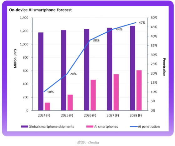 Omdia：2028年On-device AI智能手機總出貨量將達到6.06億部 複合年增長率爲38%