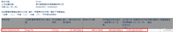 昊天國際建投(01341.HK)獲Fong Tim增持5748.8萬股