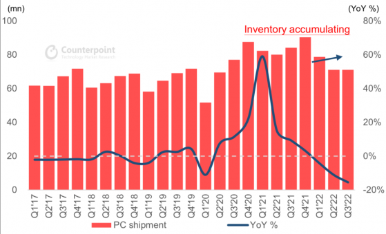 Counterpoint Research：第叁季度全球個人電腦出貨量同比下降15.5%至7110萬台