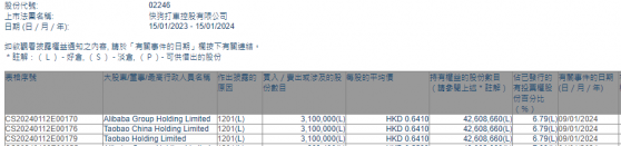 阿里巴巴減持快狗打車(02246)310萬股 持股比例降至6.79%