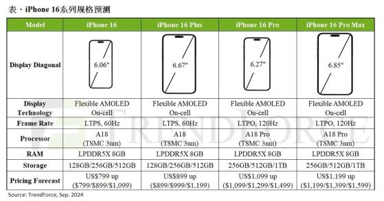 集邦諮詢：iPhone 16系列將採用A18處理器 預計新機下半年總產量將達到8670萬支