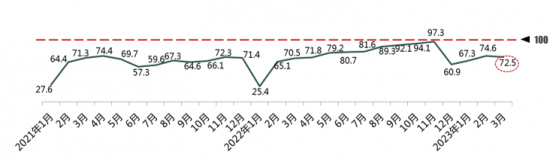 中國汽車流通協會：3月份汽車消費指數爲72.5 部分消費者持幣觀望