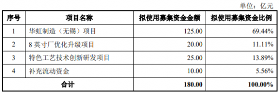 年內最大IPO來襲! 華虹半導體(01347)科創板IPO注冊申請獲通過 盤中一度漲超7%