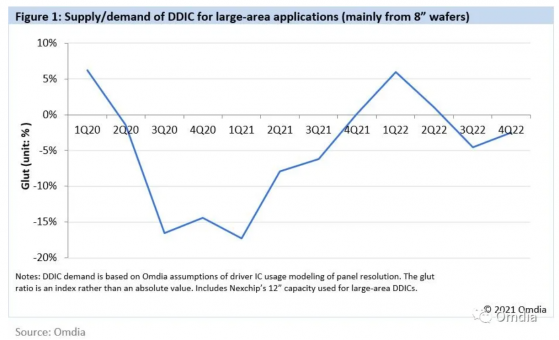 Omdia：下半年大尺寸顯示驅動芯片供應預計較上半年有所緩解 AMOLED芯片短缺將繼續存在