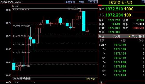 國際金價短線下看1964美元