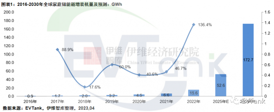 EVTank：2022年全球家庭儲能新增裝機量達到15.6GWh 歐洲仍然是最大的家庭儲能應用市場