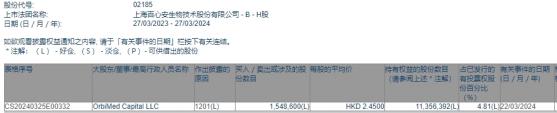 OrbiMed Capital LLC減持百心安-B(02185)154.86萬股 每股作價2.45港元