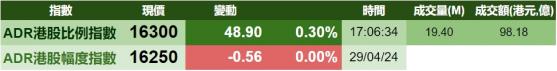 智通ADR統計 | 4月30日