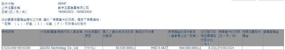 ADATA Technology Co., Ltd增持數字王國(00547)5053萬股 每股作價約0.44港元