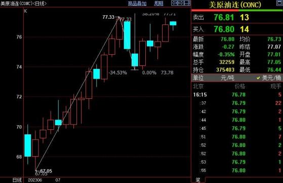 NYMEX原油仍上看77.71美元