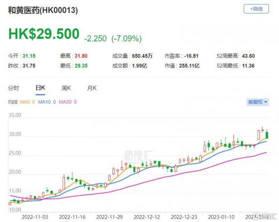 大行評級 | 中金：升和黃醫藥(0013.HK)目標價22%至37港元 評級“跑贏行業”