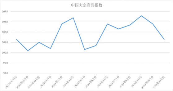 中物聯：11月份中國大宗商品指數爲101.3% 環比下跌1.5個百分點