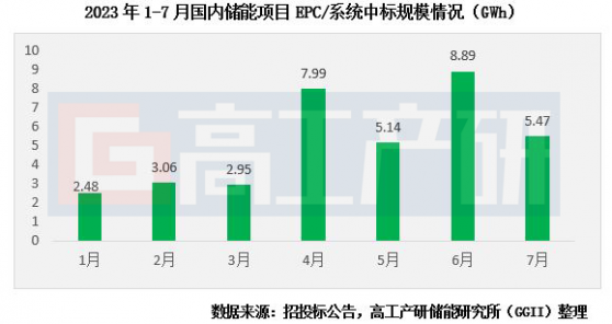 GGII：7月儲能項目中標規模5.47GWh