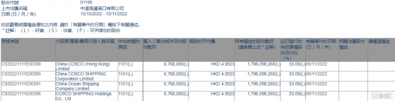 中遠海運港口(01199.HK)獲中遠海控增持676.8萬股