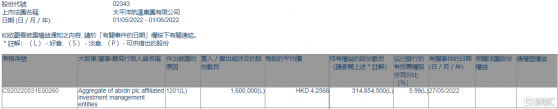 太平洋航運(02343.HK)遭Aggregate of abrdn plc減持160萬股