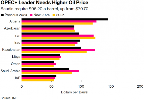 中東土豪也缺錢？IMF：沙特需要油價漲至近100美元以平衡預算
