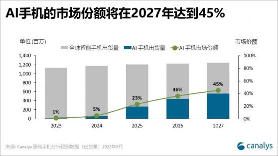 Canalys：預計在2027年AI手機市場份額將達到45%