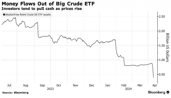 提前獲利了結？投資者從石油ETF撤出20億美元
