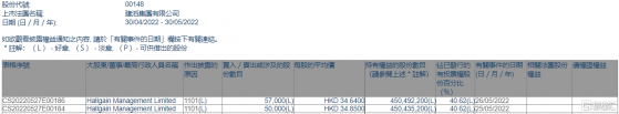 建滔集團(00148.HK)獲Hallgain Management增持10.7萬股