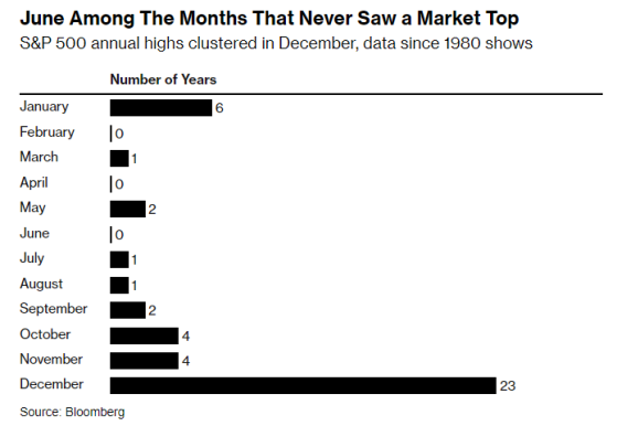 40年來美股從未在6月創下年內新高 今年會有所不同？