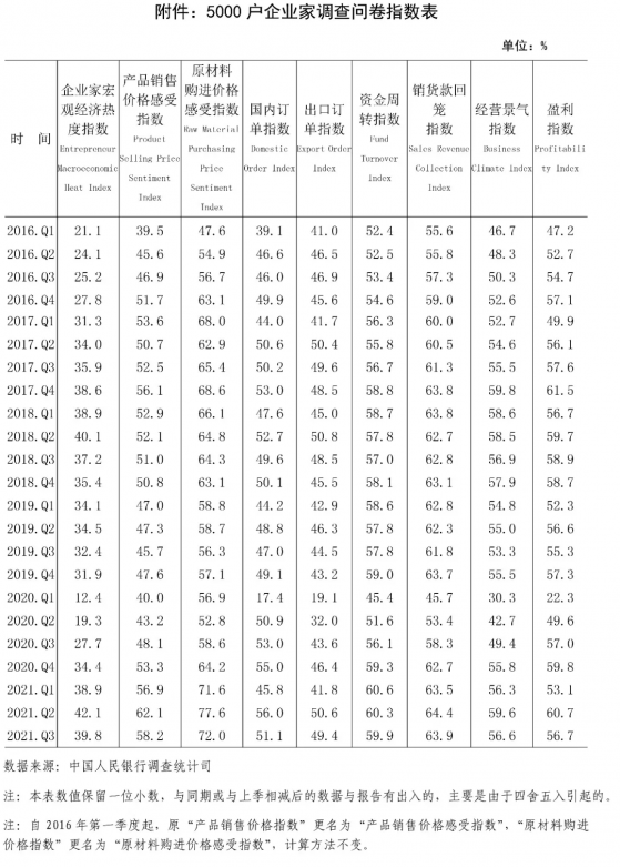 央行發布2021年第叁季度企業家問卷調查報告：24.4%的企業家認爲本季産品銷售價格比上季“上升”