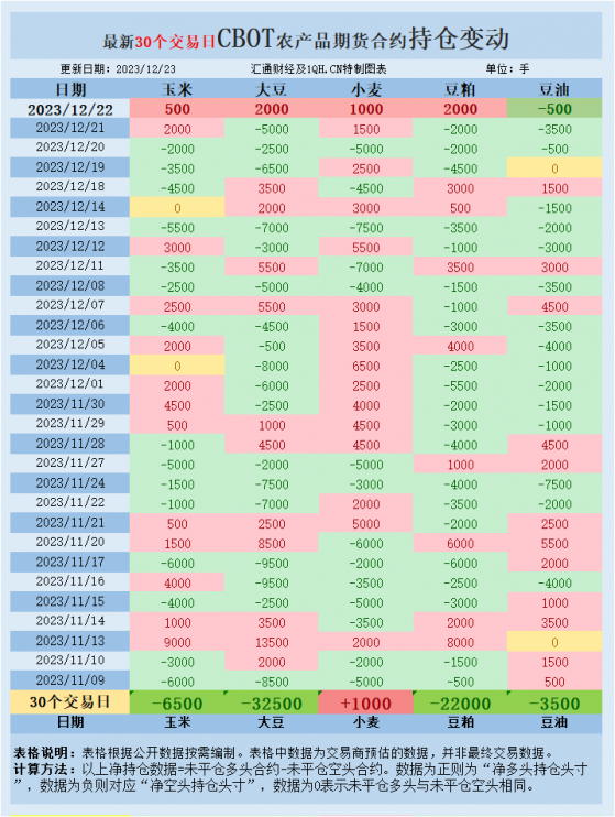 CBOT持倉：假期前倉位調整穀物期貨收高，美農業部數據發佈有調整！