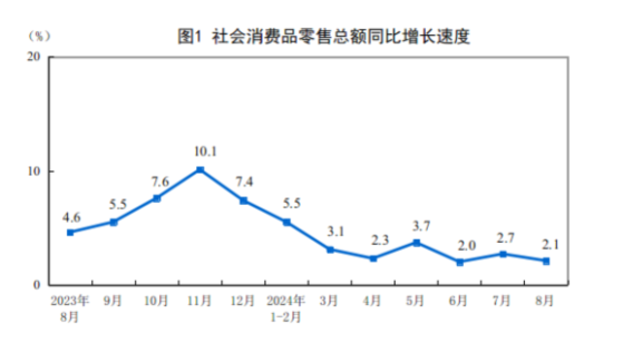 國家統計局：8月份社會消費品零售總額38726億元 同比增長2.1%