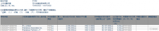 互太紡織(01382.HK)獲FIL Limited增持209.8萬股