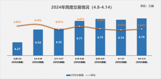 中國汽車流通協會：4月8日-14日二手車日均交易量6.76萬輛 環比增長0.40%
