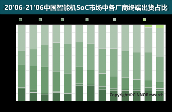 CINNO Research：6月中國智能手機市場銷量中5G SoC市場滲透率增至80%