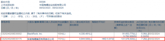 安徽海螺集團增持海螺創業(00586)484.45萬股 每股作價約5.97港元