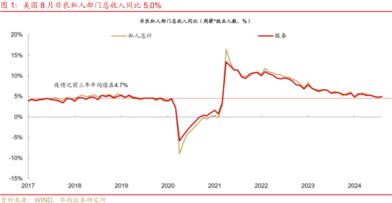 華西證券：美聯儲降息或步伐加快