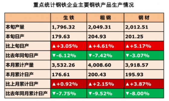 中鋼協：3月中旬重點統計鋼鐵企業共生産粗鋼2049.31萬噸