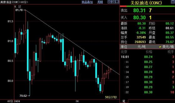 NYMEX原油須站穩80.35美元上方