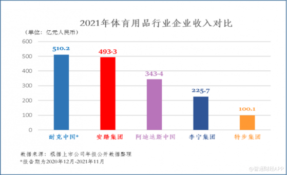 兩大主力品牌均突破200億 雙輪驅動下安踏（02020）收入超預期