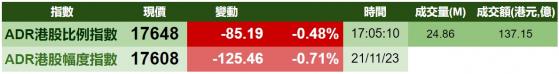 智通ADR統計 | 11月22日