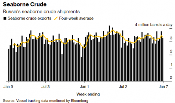 俄羅斯遵守歐佩克+減產承諾 年初海運出口較去年降低30萬桶/天