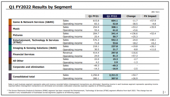 索尼(SONY.US)Q1營業利潤同比增10% 上調全年銷售額預期至11.5萬億日元