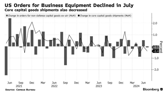 企業投資受不確定性影響 美國7月耐用品訂單下降
