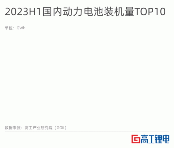 GGII：上半年國內動力電池裝機量約142.8GWh 裝機量前十企業占整體份額的97%約139GWh