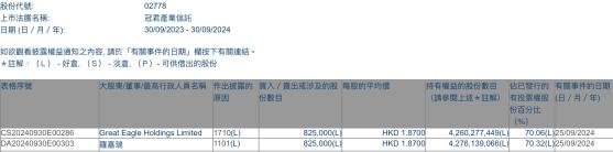 集團主席羅嘉瑞增持冠君產業信託(02778)82.5萬股 每股作價1.87港元