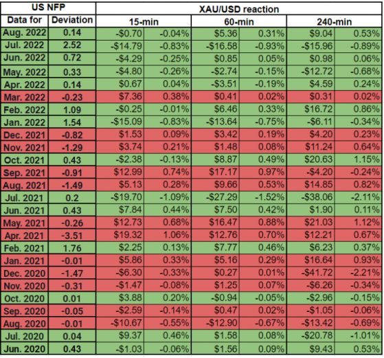 跌破眼鏡！FXStreet分析師用數據力證：黃金走勢「不受」非農數據影響！