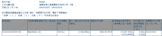 貝萊德增持福耀玻璃(03606)218.4萬股 每股作價約38.79港元