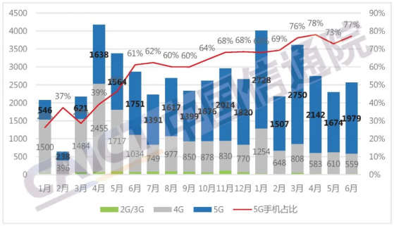 中國信通院：上半年手機出貨量同比增長13.7%，其中5G手機同比增幅超100%