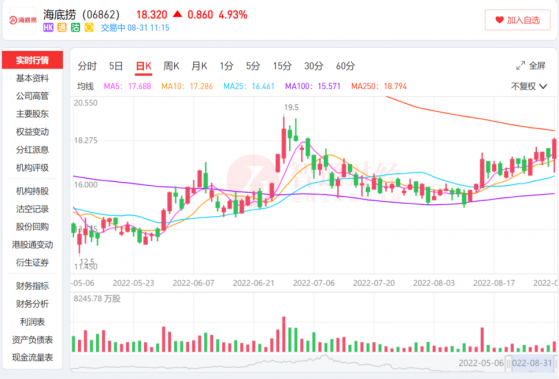 “啄木鳥計劃”後，海底撈（06862）交出首份半年報：革新背後的韌性浮出水面