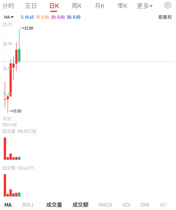 一脈陽光 （02522）股價狂飆  ，火線入通大戲誰在執舵？