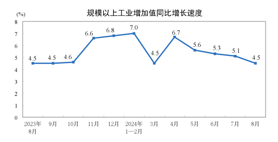 國家統計局：2024年8月份規模以上工業增加值增長4.5%