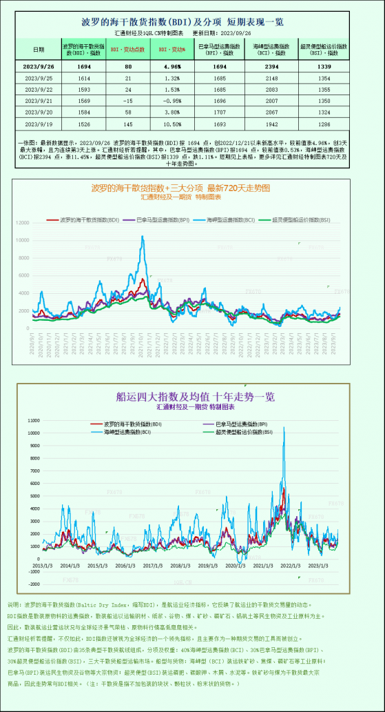 波羅的海指數升至9個月高點，受海岬型貨輪激增推動