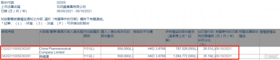 石四藥集團(02005.HK)獲主席兼行政總裁曲繼廣增持55.8萬股