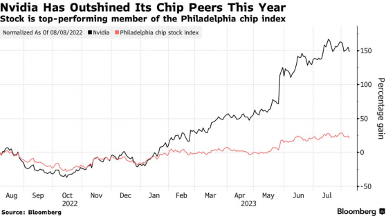 英偉達(NVDA.US)爲鞏固AI主導地位又添利器——“世界上最快的內存”GH200